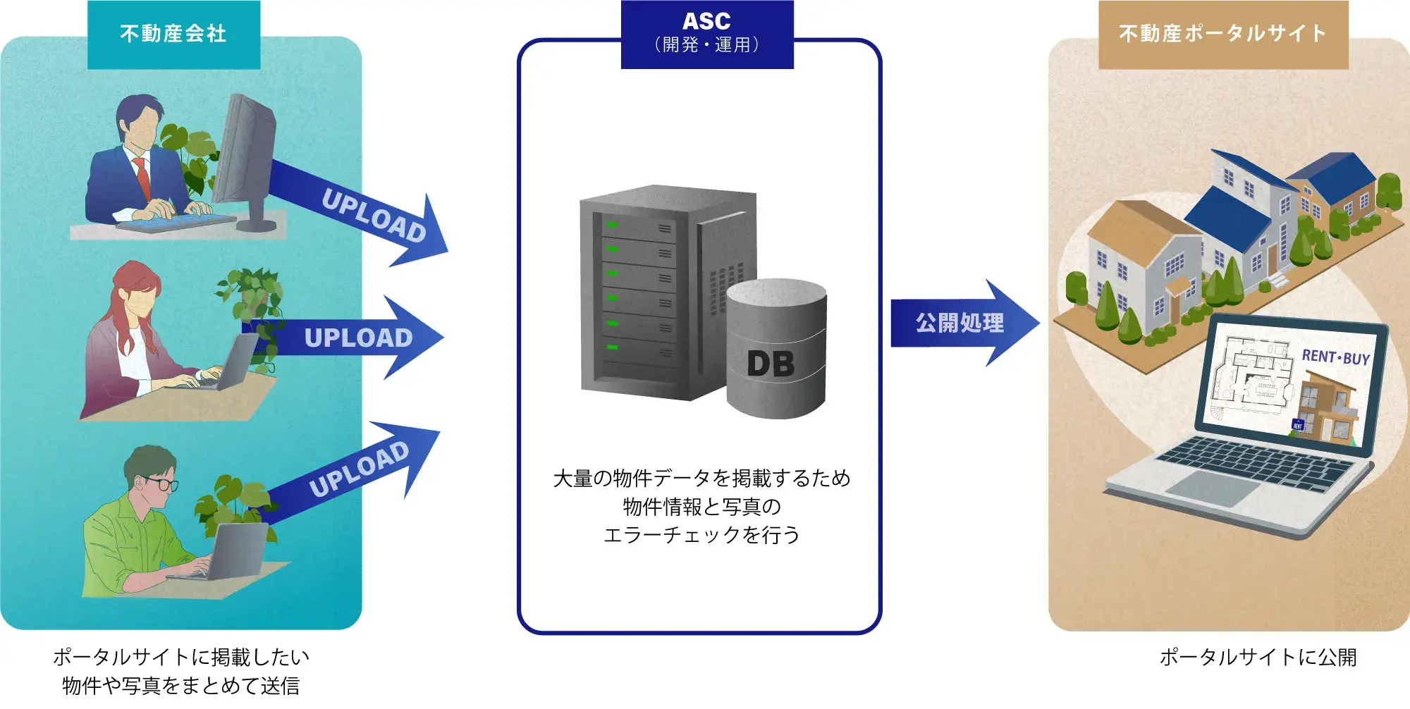 不動産情報登録システム